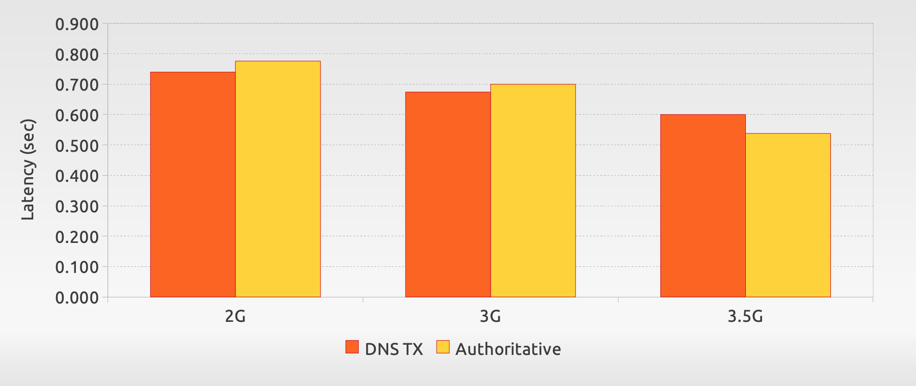 latency of dns transaction at mobile network